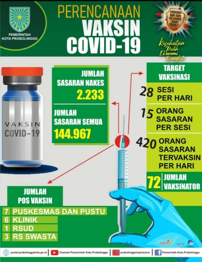 
Sebanyak 144.967 Warga Kota Probolinggo Menjadi Sasaran Divaksin