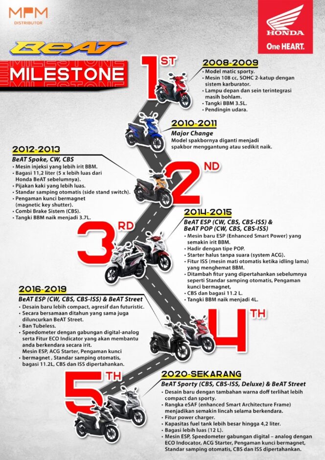
Skuter Matik Favorit, Honda BeAT dari Masa Ke Masa