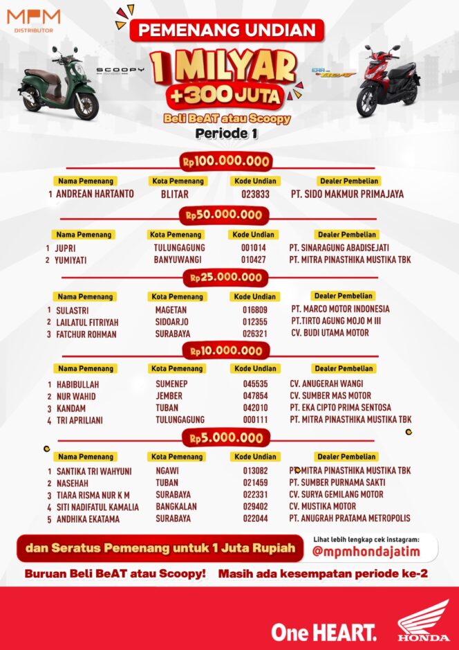 Inilah Nama-nama Pemenang Program Undian Honda Jatim dengan Hadiah Total Rp 1 Miliar