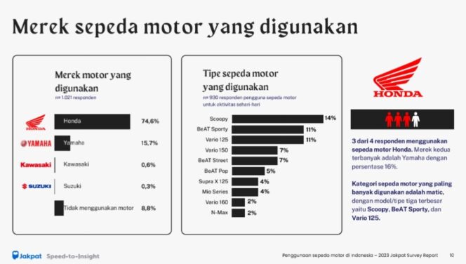 
Selama 2023, Sepeda Motor Honda Paling Banyak Diburu Masyarakat