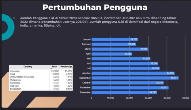 
Layanan Link Shortener dan Bio Link Asli Indonesia S.id Kini Tembus 1 Juta Pengguna