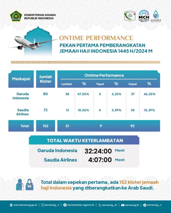 
Sepekan Pemberangkatan Jemaah Haji, 47,5% Penerbangan Garuda Alami Keterlambatan