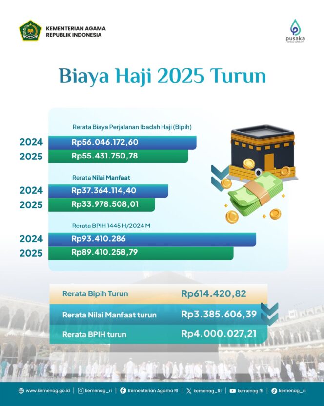 
Kemenag dan Komisi VIII Sepakati Biaya Haji 2025 Turun, Jemaah Bayar Rerata Rp55,43 Juta
